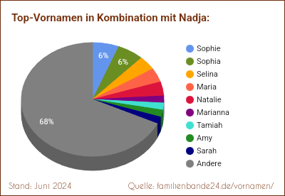 Tortendiagramm: Beliebte Zweit-Vornamen mit Nadja