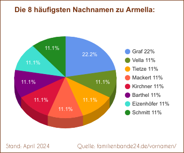 Armella: Diagramm der häufigsten Nachnamen