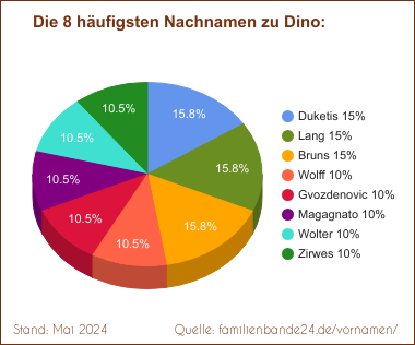 Dino: Diagramm der häufigsten Nachnamen