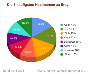 Eray: Diagramm der häufigsten Nachnamen