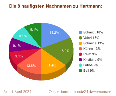 Hartmann: Die häufigsten Nachnamen als Tortendiagramm