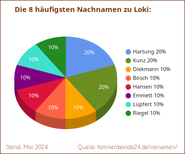 Tortendiagramm: Die häufigsten Nachnamen zu Loki