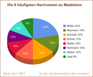 Madeleine: Diagramm der häufigsten Nachnamen
