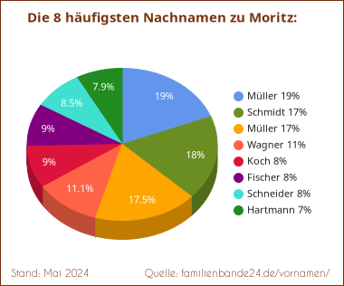 Moritz: Diagramm der häufigsten Nachnamen