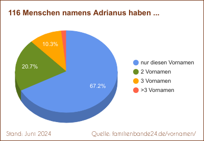 Tortendiagramm: Häufigkeit der Zweit-Vornamen mit Adrianus