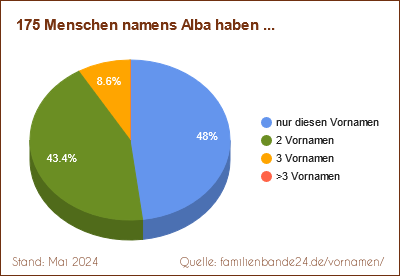 Doppelnamen-Verteilung mit Alba