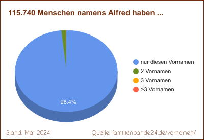 Alfred: Diagramm der Verteilung von Zweit-Vornamen mit Alfred
