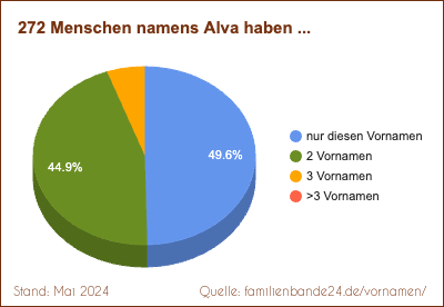 Alva: Diagramm der Verteilung von Zweit-Vornamen mit Alva