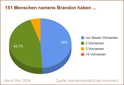 Tortendiagramm: Häufigkeit der Doppelnamen mit Brandon
