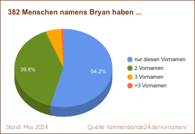 Tortendiagramm: Häufigkeit der Zweit-Vornamen mit Bryan