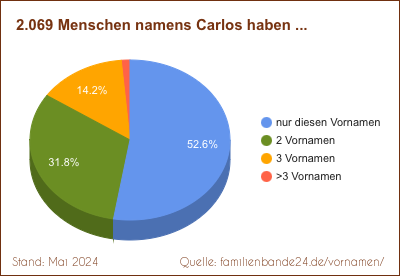 Tortendiagramm: Häufigkeit der Zweit-Vornamen mit Carlos