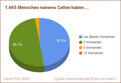 Tortendiagramm: Häufigkeit der Zweit-Vornamen mit Celine