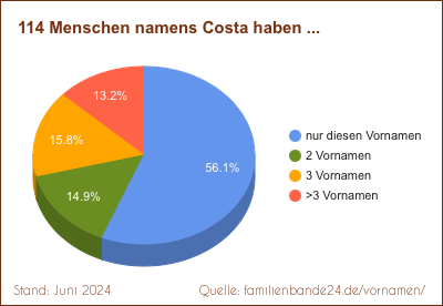 Tortendiagramm: Häufigkeit der Doppelnamen mit Costa