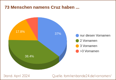 Cruz: Diagramm der Verteilung von Zweit-Vornamen mit Cruz