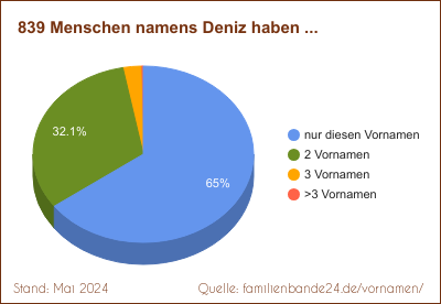 Deniz: Diagramm der Verteilung von Zweit-Vornamen mit Deniz