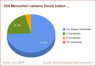 Derek: Diagramm der Verteilung von Doppelnamen mit Derek