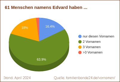 Tortendiagramm: Häufigkeit der Doppelnamen mit Edvard