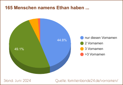Tortendiagramm: Häufigkeit der Doppelnamen mit Ethan