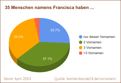 Francisca: Diagramm der Verteilung von Zweit-Vornamen mit Francisca