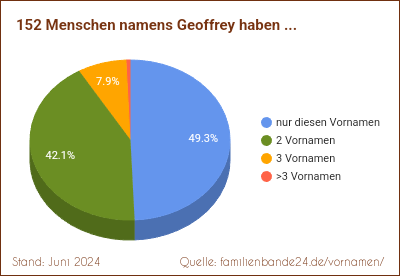 Geoffrey: Diagramm der Verteilung von Doppelnamen mit Geoffrey