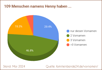 Henny: Diagramm der Verteilung von Doppelnamen mit Henny