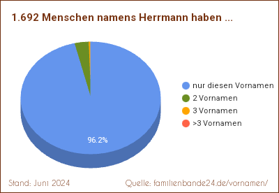 Herrmann: Diagramm der Verteilung von Zweit-Vornamen mit Herrmann