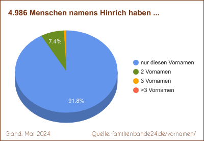 Tortendiagramm: Häufigkeit der Zweit-Vornamen mit Hinrich