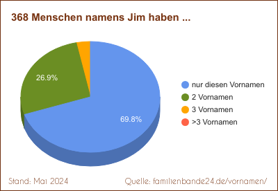 Tortendiagramm: Häufigkeit der Zweit-Vornamen mit Jim