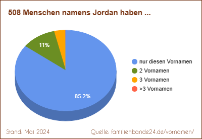 Jordan: Diagramm der Verteilung von Zweit-Vornamen mit Jordan