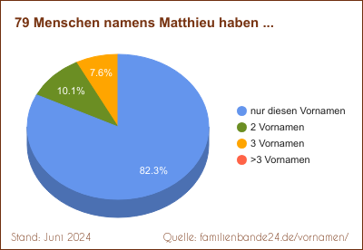 Tortendiagramm: Häufigkeit der Zweit-Vornamen mit Matthieu