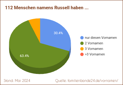 Russell: Diagramm der Verteilung von Zweit-Vornamen mit Russell