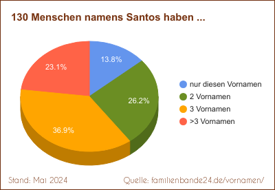 Santos: Wie oft gibt es Zweit-Vornamen?