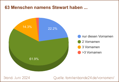 Tortendiagramm: Häufigkeit der Doppelnamen mit Stewart