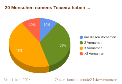 Tortendiagramm: Häufigkeit der Doppelnamen mit Teixeira