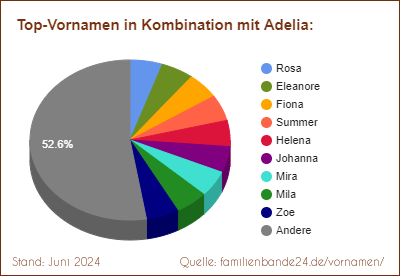 Tortendiagramm: Die beliebtesten Vornamen in Kombination mit Adelia