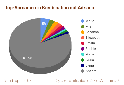 Tortendiagramm: Beliebte Zweit-Vornamen mit Adriana