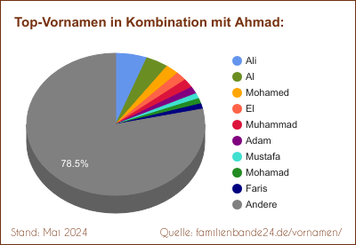 Ahmad: Diagramm der Beliebtheit von Zweit-Vornamen mit Ahmad