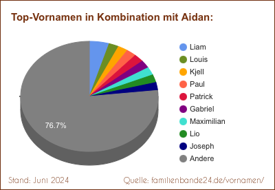 Aidan: Diagramm der Beliebtheit von Zweit-Vornamen mit Aidan
