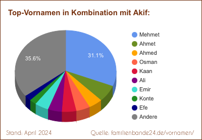 Akif: Diagramm der Verteilung von Doppelnamen mit Akif