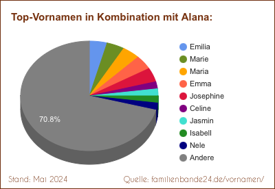 Alana: Diagramm der Beliebtheit von Zweit-Vornamen mit Alana