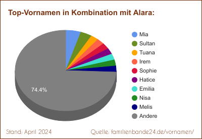 Alara: Diagramm der Beliebtheit von Zweit-Vornamen mit Alara