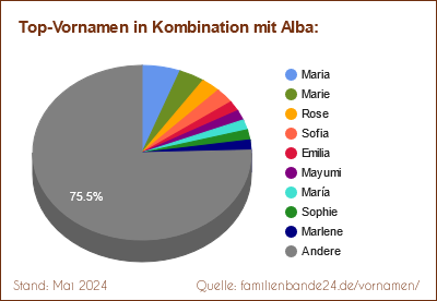 Alba: Diagramm der Verteilung von Doppelnamen mit Alba