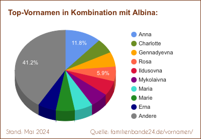 Albina: Diagramm der Beliebtheit von Zweit-Vornamen mit Albina