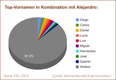 Alejandro: Diagramm der Beliebtheit von Zweit-Vornamen mit Alejandro