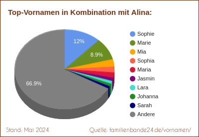 Beliebteste Zweit-Vornamen: Verteilung mit Alina