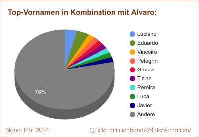 Tortendiagramm: Die beliebtesten Vornamen in Kombination mit Alvaro