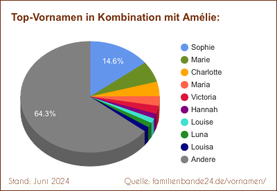 Tortendiagramm über beliebte Doppel-Vornamen mit Amélie