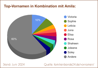 Amila: Diagramm der Beliebtheit von Zweit-Vornamen mit Amila