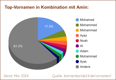 Amin: Diagramm der Beliebtheit von Zweit-Vornamen mit Amin