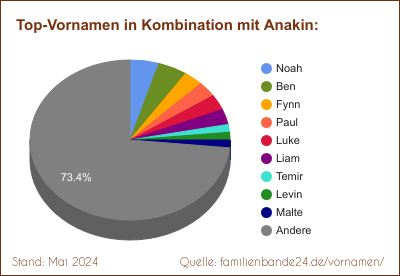 Tortendiagramm über die beliebtesten Zweit-Vornamen mit Anakin